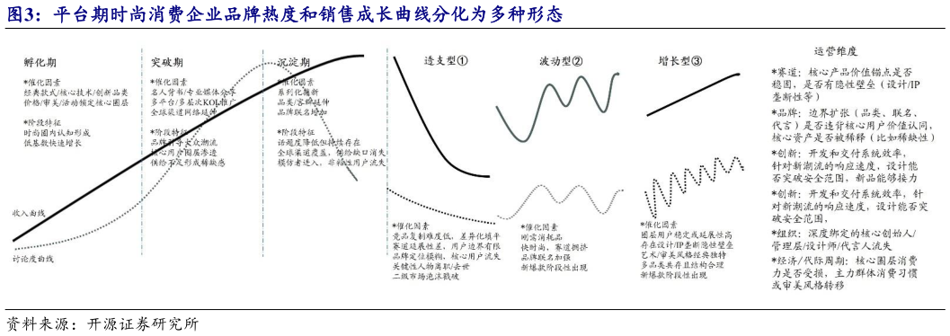 如何解释平台期时尚消费企业品牌热度和销售成长曲线分化为多种形态?