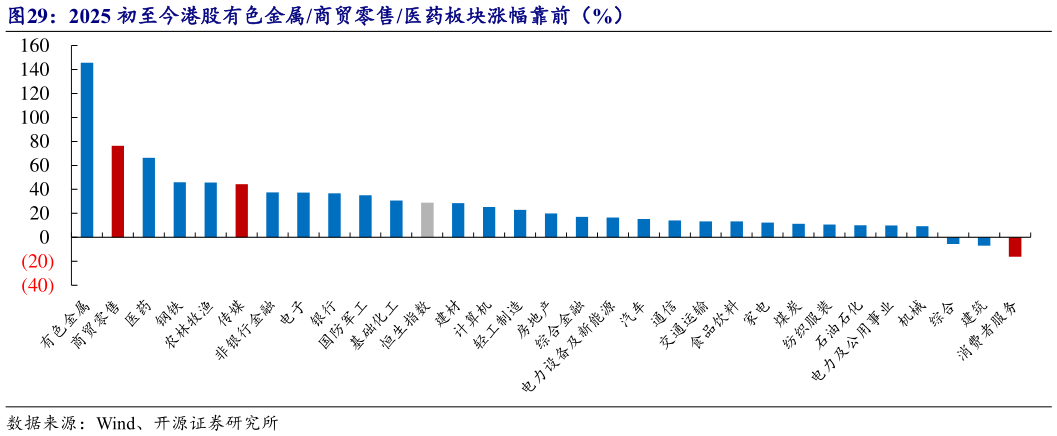 谁能回答2025 初至今港股有色金属商贸零售医药板块涨幅靠前（%）?