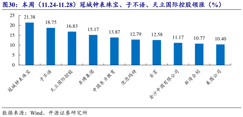 如何看待本周（11.24-11.28）冠城钟表珠宝、子不语、天立国际控股领涨（%）?