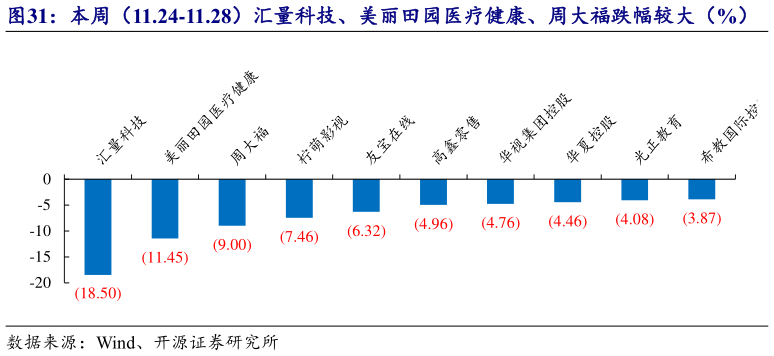 各位网友请教一下本周（11.24-11.28）汇量科技、美丽田园医疗健康、周大福跌幅较大（%）?