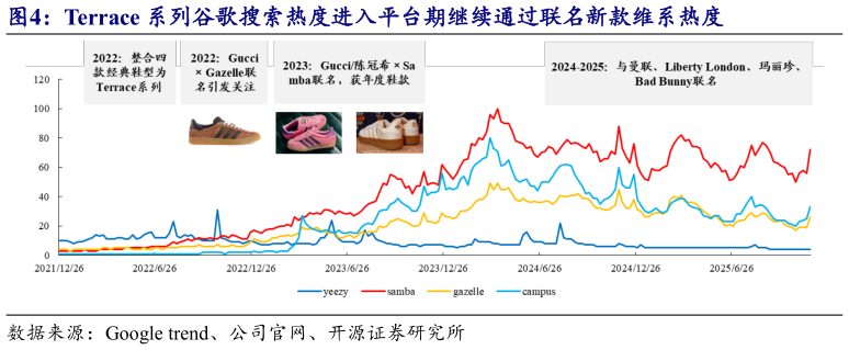 想关注一下Terrace 系列谷歌搜索热度进入平台期继续通过联名新款维系热度?