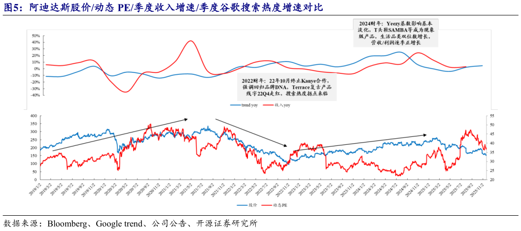 怎样理解阿迪达斯股价动态 PE季度收入增速季度谷歌搜索热度增速对比?