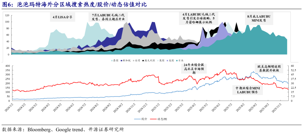 咨询下各位泡泡玛特海外分区域搜索热度股价动态估值对比?