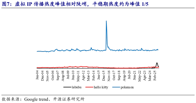 怎样理解虚拟 IP 传播热度峰值相对陡峭,平稳期热度约为峰值 15?