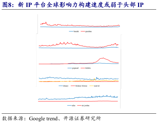 谁能回答新 IP 平台全球影响力构建速度或弱于头部 IP?