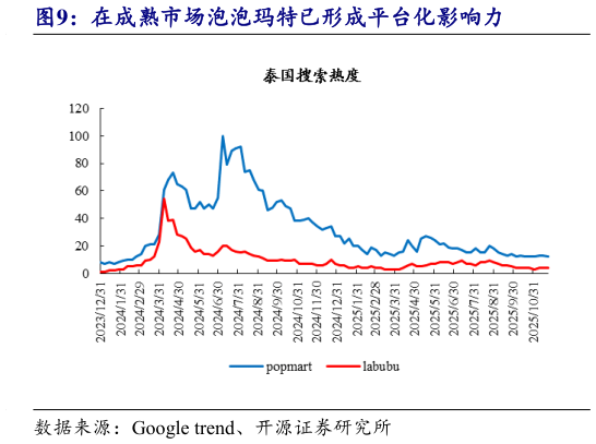 咨询下各位在成熟市场泡泡玛特已形成平台化影响力?