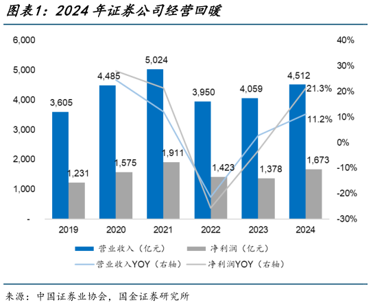 咨询下各位2024年证券公司经营回暖?
