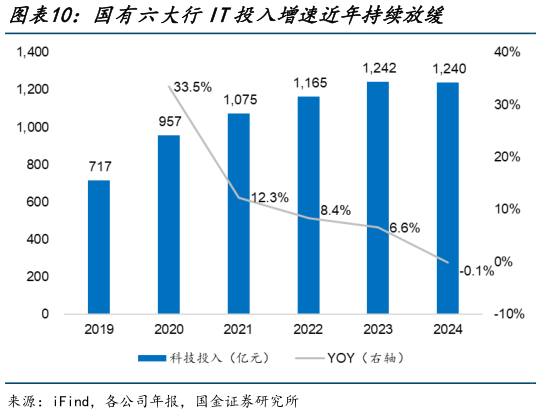 怎样理解国有六大行IT投入增速近年持续放缓?