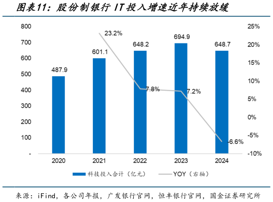 如何解释股份制银行IT投入增速近年持续放缓?