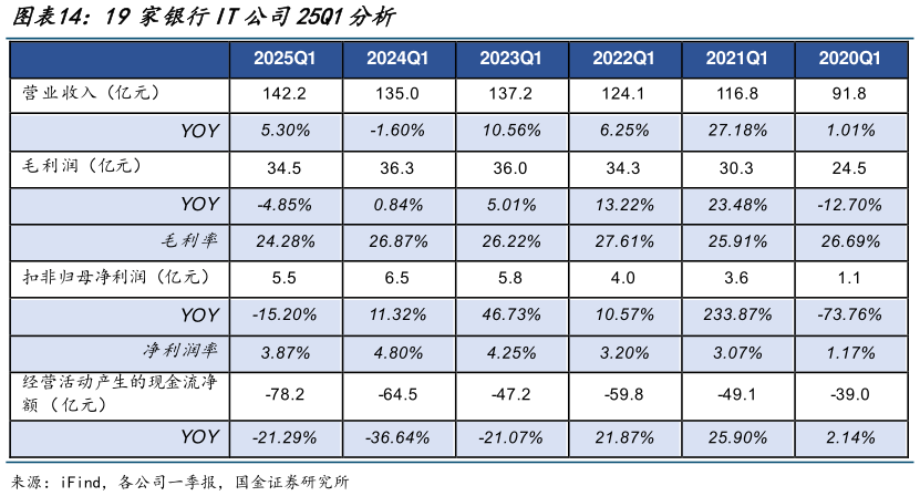 怎样理解19家银行IT公司25Q1分析
