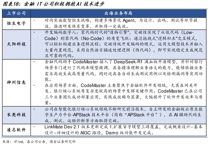 你知道金融IT公司积极拥抱AI技术进步