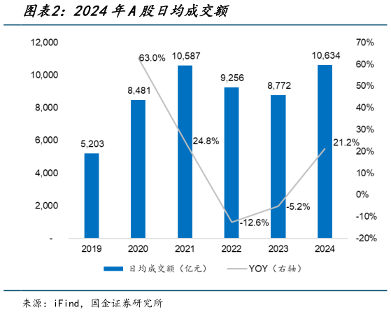 你知道2024年A股日均成交额?