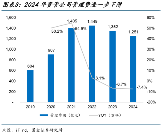 想问下各位网友2024年资管公司管理费进一步下滑?