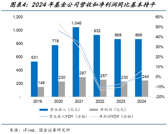 想问下各位网友2024年基金公司营收和净利润同比基本持平?
