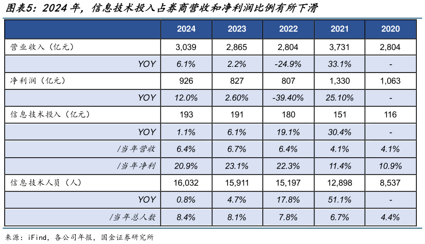 你知道2024年,信息技术投入占券商营收和净利润比例有所下滑?