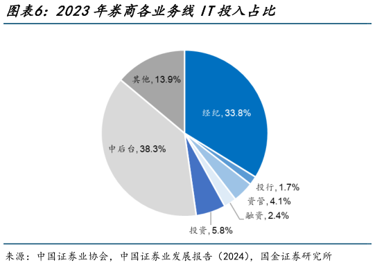 咨询下各位2023年券商各业务线IT投入占比?