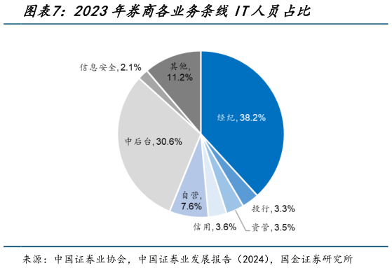 一起讨论下2023年券商各业务条线IT人员占比?