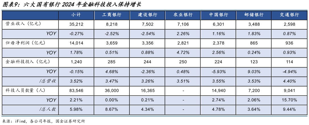 想关注一下六大国有银行2024年金融科技投入保持增长?