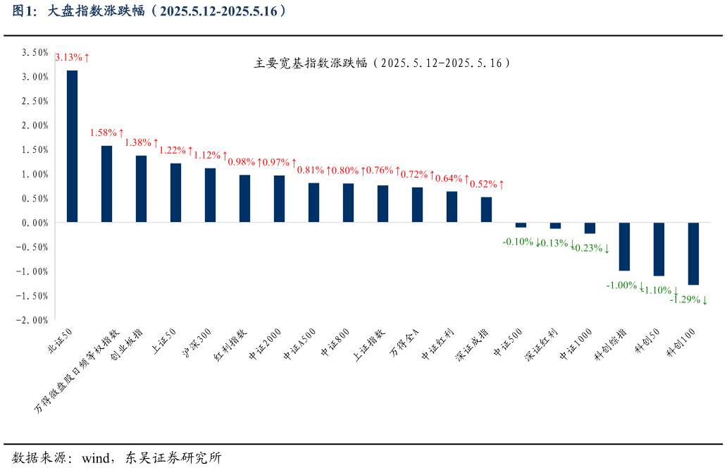 如何了解大盘指数涨跌幅（2025.5.12-2025.5.16）