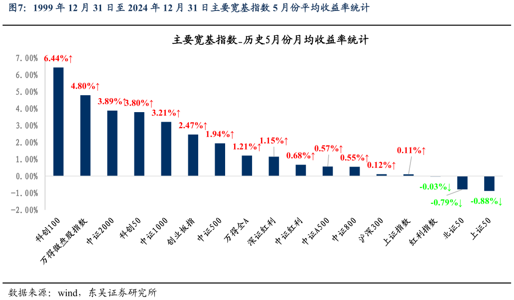 怎样理解1999 年 12 月 31 日至 2024 年 12 月 31 日主要宽基指数 5 月份平均收益率统计