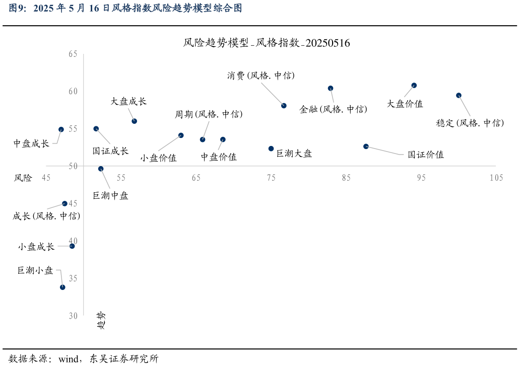 如何才能2025 年 5 月 16 日风格指数风险趋势模型综合图