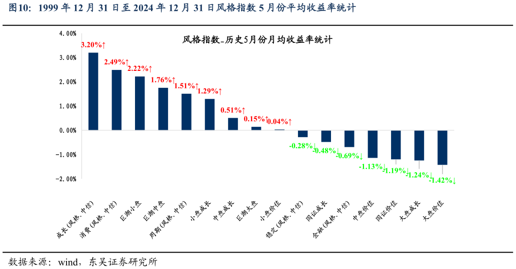 如何看待1999 年 12 月 31 日至 2024 年 12 月 31 日风格指数 5 月份平均收益率统计