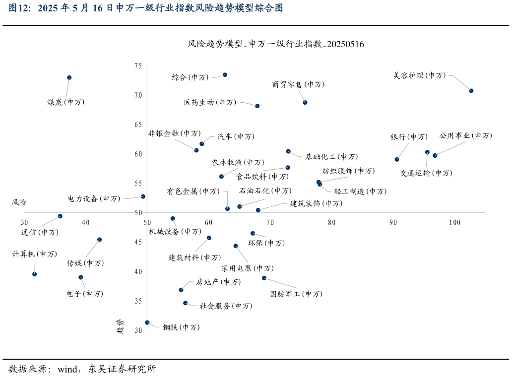 咨询大家2025 年 5 月 16 日申万一级行业指数风险趋势模型综合图