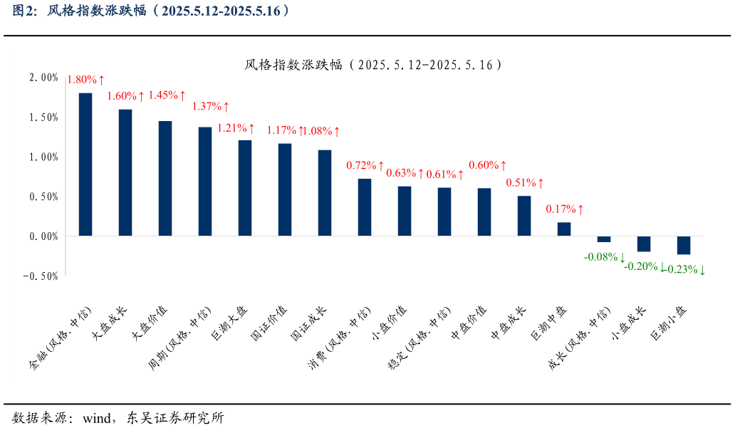 请问一下风格指数涨跌幅（2025.5.12-2025.5.16）