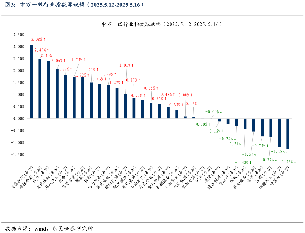 我想了解一下申万一级行业指数涨跌幅（2025.5.12-2025.5.16）
