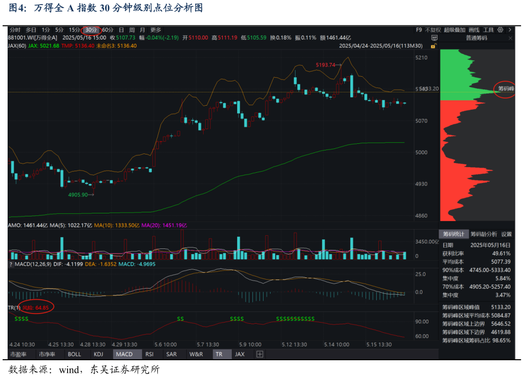 想关注一下万得全 A 指数 30 分钟级别点位分析图