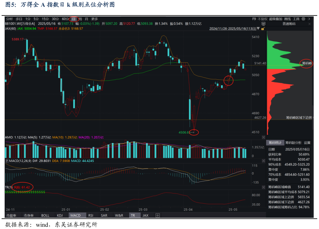 如何才能万得全 A 指数日 k 级别点位分析图