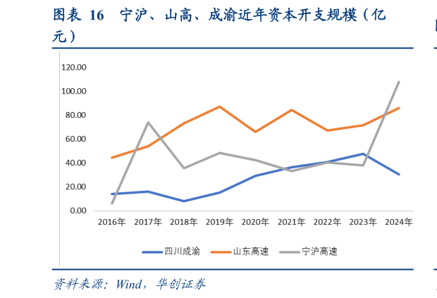 我想了解一下宁沪、山高、成渝近年资本开支规模（亿