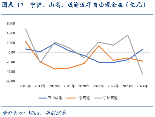 谁能回答宁沪、山高、成渝近年自由现金流（亿元）