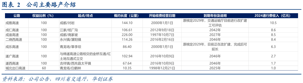 我想了解一下公司主要路产介绍