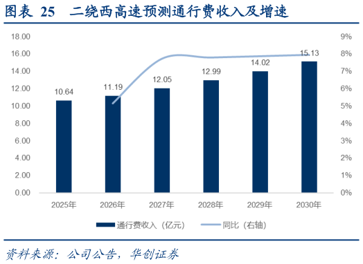 如何才能二绕西高速预测通行费收入及增速