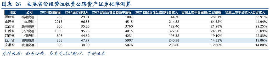 想问下各位网友主要省份经营性收费公路资产证券化率测算
