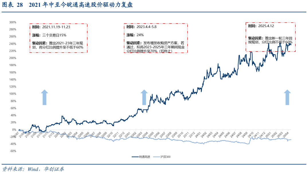 怎样理解2021 年中至今皖通高速股价驱动力复盘