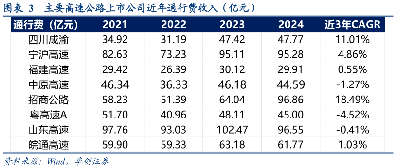 如何了解主要高速公路上市公司近年通行费收入（亿元）