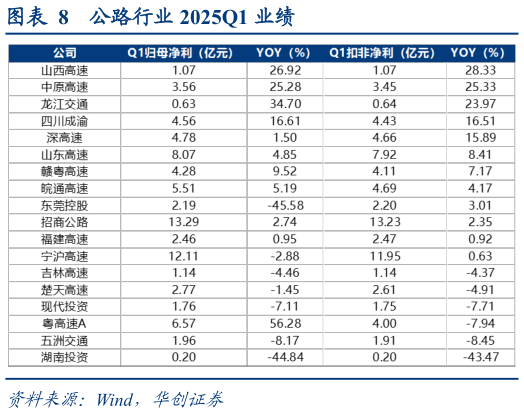 谁知道公路行业 2025Q1 业绩