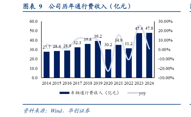 想关注一下公司历年通行费收入（亿元）