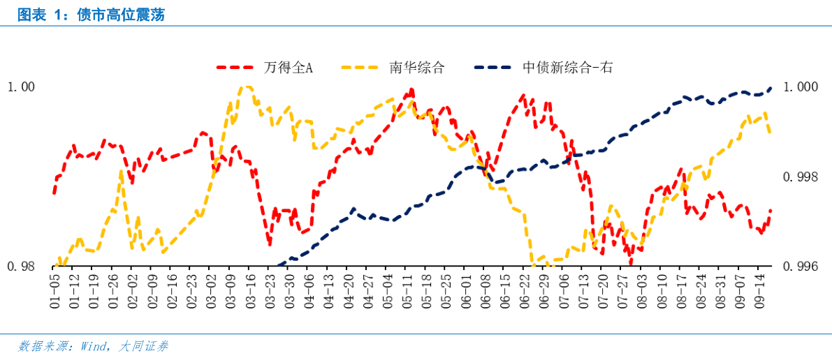 谁能回答债市高位震荡