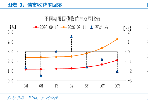 如何看待债市收益率回落