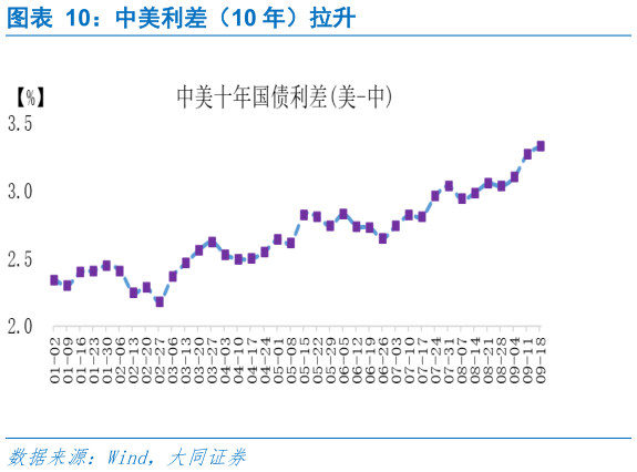 怎样理解中美利差（10 年）拉升