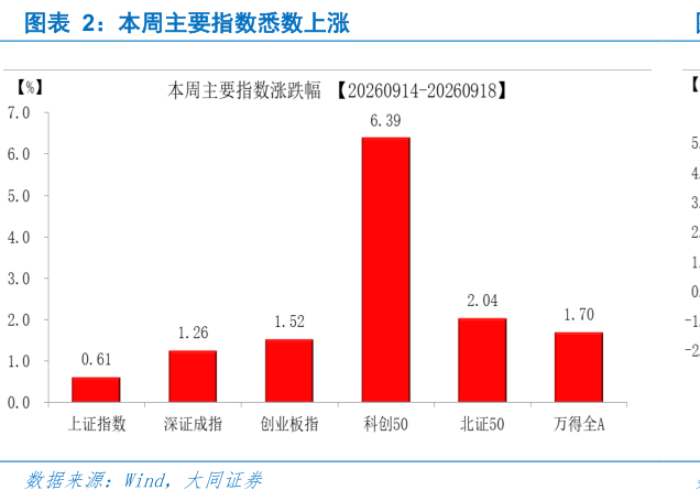 如何了解本周主要指数悉数上涨