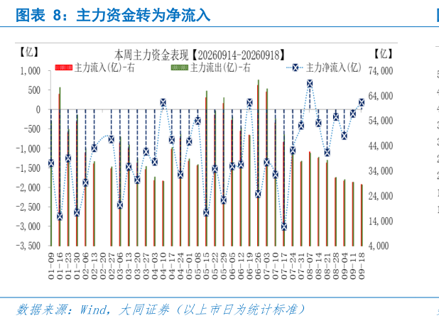 如何了解主力资金转为净流入
