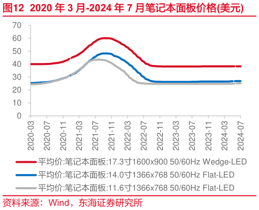 想问下各位网友2020 年 3 月-2024 年 7 月笔记本面板价格美元