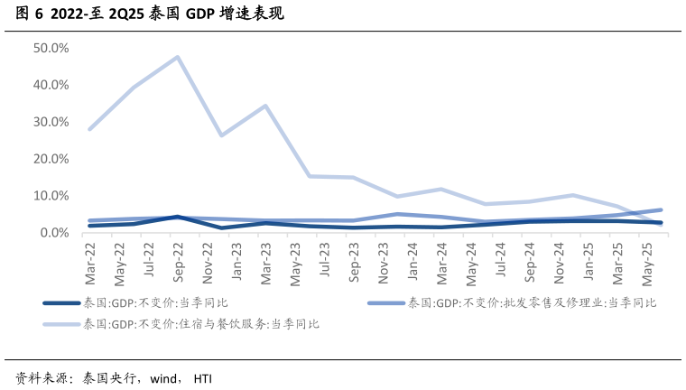 一起讨论下2022-至 2Q25 泰国 GDP 增速表现?