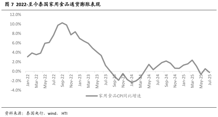 怎样理解2022-至今泰国家用食品通货膨胀表现?