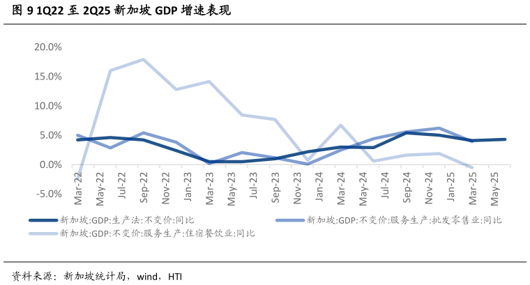 一起讨论下1Q22 至 2Q25 新加坡 GDP 增速表现?