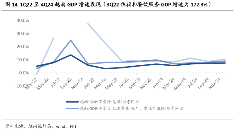 谁知道1Q22 至 4Q24 越南 GDP 增速表现（3Q22 住宿和餐饮服务 GDP 增速为 172.3%）?